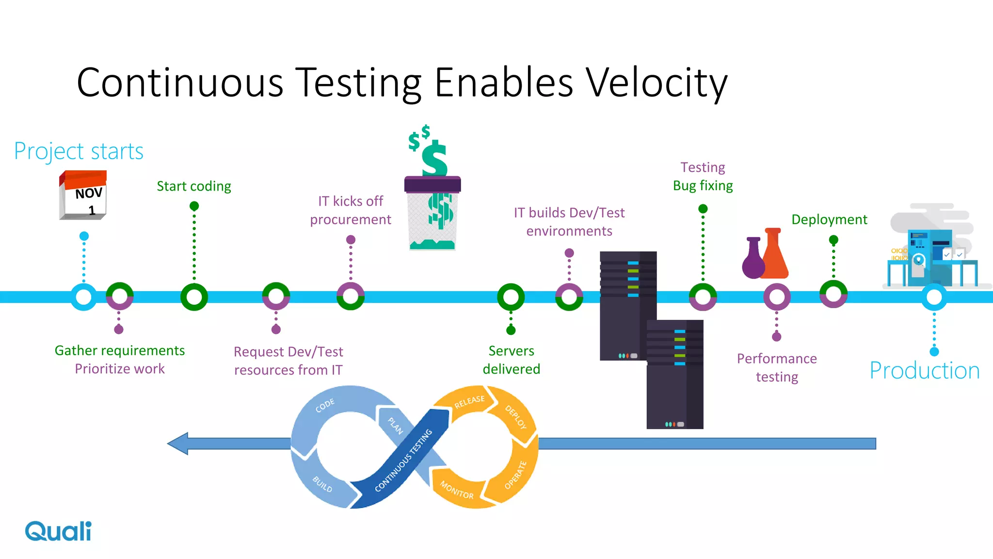 Continuous Testing Enables Velocity
Start coding
Servers
delivered
IT builds Dev/Test
environments
Request Dev/Test
resources from IT
Project starts
Gather requirements
Prioritize work
IT kicks off
procurement Deployment
Performance
testing
Testing
Bug fixing
Production
 