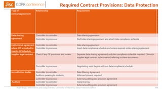 Anjeli Bajaj - Information and Data Director, University of Warwick. Data Protection Officer 121
Type of
contract/agreement
Relationship Requirement T
e
m
p
l
a
t
e
Data sharing
agreement
Controller to controller Data sharing agreement
Controller to processor Draft data sharing agreement and attach data compliance schedule
Institutional agreement
where IDC are asked to
insert a DP schedule
Controller to controller Data sharing agreement
Controller to processor Insert data compliance schedule and where required a data sharing agreement
Supplier legal contract Check if any DP provisions and review. Separate data sharing agreement and data compliance schedule required. Clause in
supplier legal contract to be inserted referring to these documents.
Controller to processor Negotiating point begins with our data compliance schedule
Accreditation bodies Controller to controller Data Sharing Agreement
Auditors speaking to students Informed consent required
Controller to processor External auditing data provision agreement
Auditors Controller to controller Data Sharing
Controller to processor External auditing data provision agreement
Required Contract Provisions: Data Protection
 