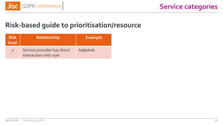 Service categories
Risk
level
Relationship Example
1 Service provider has direct
interaction with user
helpdesk
Risk-based guide to prioritisation/resource
04/01/2018 42Simplifying GDPR
 