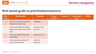 Service categories
Risk-based guide to prioritisation/resource
04/01/2018 50
Risk
level
Relationship Example Privacy
notice?
Contract? Legal basis
test?
DPIA?
1 Service provider has direct
interaction with user
helpdesk
2 Service provider has direct
long-term relationship with
user
eduroam site
contact
3 User has relationship with
third party
eduroam user
4 User may be unaware of
service’s existence
incident
response
Simplifying GDPR
 