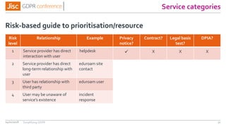 Service categories
Risk-based guide to prioritisation/resource
04/01/2018 51
Risk
level
Relationship Example Privacy
notice?
Contract? Legal basis
test?
DPIA?
1 Service provider has direct
interaction with user
helpdesk  X X X
2 Service provider has direct
long-term relationship with
user
eduroam site
contact
3 User has relationship with
third party
eduroam user
4 User may be unaware of
service’s existence
incident
response
Simplifying GDPR
 