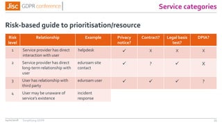 Service categories
Risk
level
Relationship Example Privacy
notice?
Contract? Legal basis
test?
DPIA?
1 Service provider has direct
interaction with user
helpdesk  X X X
2 Service provider has direct
long-term relationship with
user
eduroam site
contact
 ?  X
3 User has relationship with
third party
eduroam user    ?
4 User may be unaware of
service’s existence
incident
response
Risk-based guide to prioritisation/resource
04/01/2018 53Simplifying GDPR
 
