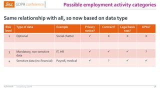 Possible employment activity categories
Same relationship with all, so now based on data type
04/01/2018 58
Risk
level
Type of data Example Privacy
notice?
Contract? Legal basis
test?
DPIA?
1 Optional Social chatter  X X X
3 Mandatory, non-sensitive
data
IT, HR    ?
4 Sensitive data (inc.financial) Payroll, medical  ?  
Simplifying GDPR
 