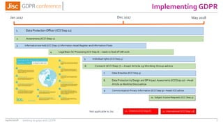 Implementing GDPR
04/01/2018 7
Jan 2017 May 2018
Not applicable to Jisc 11. Children (ICO Step 8) 12. International (ICO Step 12
Dec 2017
Getting to grips with GDPR
 