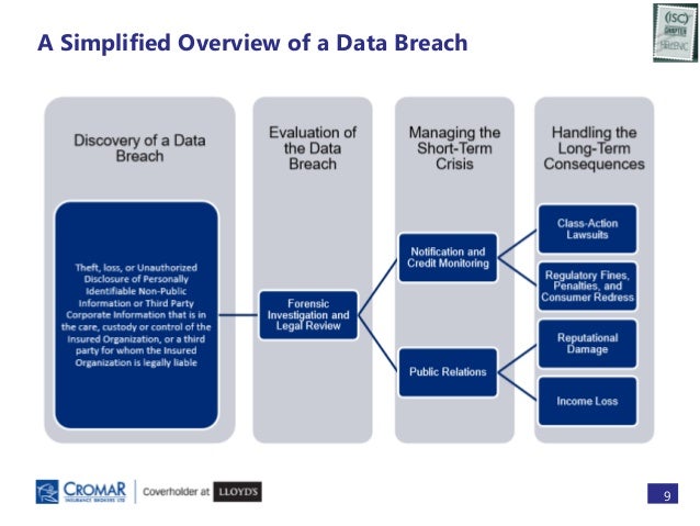 Data Breach Notification Chart