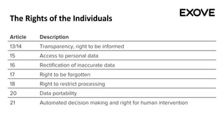 The Rights of the Individuals
Article Description
13/14 Transparency, right to be informed
15 Access to personal data
16 Rectification of inaccurate data
17 Right to be forgotten
18 Right to restrict processing
20 Data portability
21 Automated decision making and right for human intervention
 