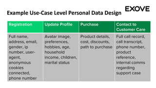 Example Use-Case Level Personal Data Design
Registration Update Profile Purchase Contact to
Customer Care
Full name,
address, email,
gender, ip
number, user-
agent,
anonymous
cookies
connected,
phone number
Avatar image,
preferences,
hobbies, age,
household
income, children,
marital status
Product details,
cost, discounts,
path to purchase
Full call record,
call transcript,
phone number,
product
reference,
internal comms
regarding
support case
 
