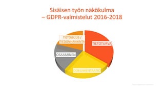 Sisäisen työn näkökulma
– GDPR-valmistelut 2016-2018
TIETOTURVA
DOKUMENTAATIO
OSAAMINEN
TIETOISUUS /
TIEDONHANKINTA
Otava ...