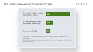 2 2Source: Forrester 2017
BEST PRACTICE - FIND AND PROTECT YOUR SENSITIVE DATA
 