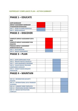 GDPRREADY COMPLIANCE PLAN – ACTION SUMMARY
PHASE 1 – EDUCATE
GDPR WORKSHOP
IMPACT ASSESSMENT WORKSHOP
STAKEHOLDER INTERVIEWS
DOC 1 - GUIDE TO GDPR ESSENTIALS
DOC 2 - GDPR CHECKLIST
PHASE 2 – DISCOVER
COMPLETE IMPACT ASSESSMENT DATA
MAP
COMPLETE IMPACT ASSESSMENT RISK
REGISTER
PRODUCE IMPACT ASSESSMENT
REMEDIATION PLAN
DOC 3 - DATA REGISTER
DOC 4 - IMPACT ASSESSMENT
PHASE 3 – PLAN
DOC 5 - GDPR COMPLIANCE PLAN
DOC 6 - PRIVACY NOTICE CHECKLIST
DOC 7 - USER AWARENESS PROGRAM
DOC 8 - CLOUD SERVICE PROVIDER
COMPLIANCE CHECKLIST
DOC 9 - SUBJECT ACCESS REQUEST
PROCEDURE
PHASE 4 – MAINTAIN
DOC 10 - INFORMATION SECURITY
POLICIES
DOC 11 - INTERNATIONAL DATA TRANSFER
GUIDANCE
DOC 12 - CONSENT FORM TEMPLATES
DOC 13 - PROCESSING RECORD TEMPLATE
DOC 14 - BREACH NOTIFICATION
TEMPLATE
 