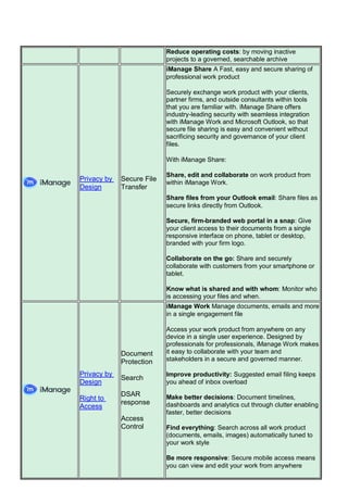 Reduce operating costs: by moving inactive
projects to a governed, searchable archive
Privacy by
Design
Secure File
Transfer
iManage Share A Fast, easy and secure sharing of
professional work product
Securely exchange work product with your clients,
partner firms, and outside consultants within tools
that you are familiar with. iManage Share offers
industry-leading security with seamless integration
with iManage Work and Microsoft Outlook, so that
secure file sharing is easy and convenient without
sacrificing security and governance of your client
files.
With iManage Share:
Share, edit and collaborate on work product from
within iManage Work.
Share files from your Outlook email: Share files as
secure links directly from Outlook.
Secure, firm-branded web portal in a snap: Give
your client access to their documents from a single
responsive interface on phone, tablet or desktop,
branded with your firm logo.
Collaborate on the go: Share and securely
collaborate with customers from your smartphone or
tablet.
Know what is shared and with whom: Monitor who
is accessing your files and when.
Privacy by
Design
Right to
Access
Document
Protection
Search
DSAR
response
Access
Control
iManage Work Manage documents, emails and more
in a single engagement file
Access your work product from anywhere on any
device in a single user experience. Designed by
professionals for professionals, iManage Work makes
it easy to collaborate with your team and
stakeholders in a secure and governed manner.
Improve productivity: Suggested email filing keeps
you ahead of inbox overload
Make better decisions: Document timelines,
dashboards and analytics cut through clutter enabling
faster, better decisions
Find everything: Search across all work product
(documents, emails, images) automatically tuned to
your work style
Be more responsive: Secure mobile access means
you can view and edit your work from anywhere
 