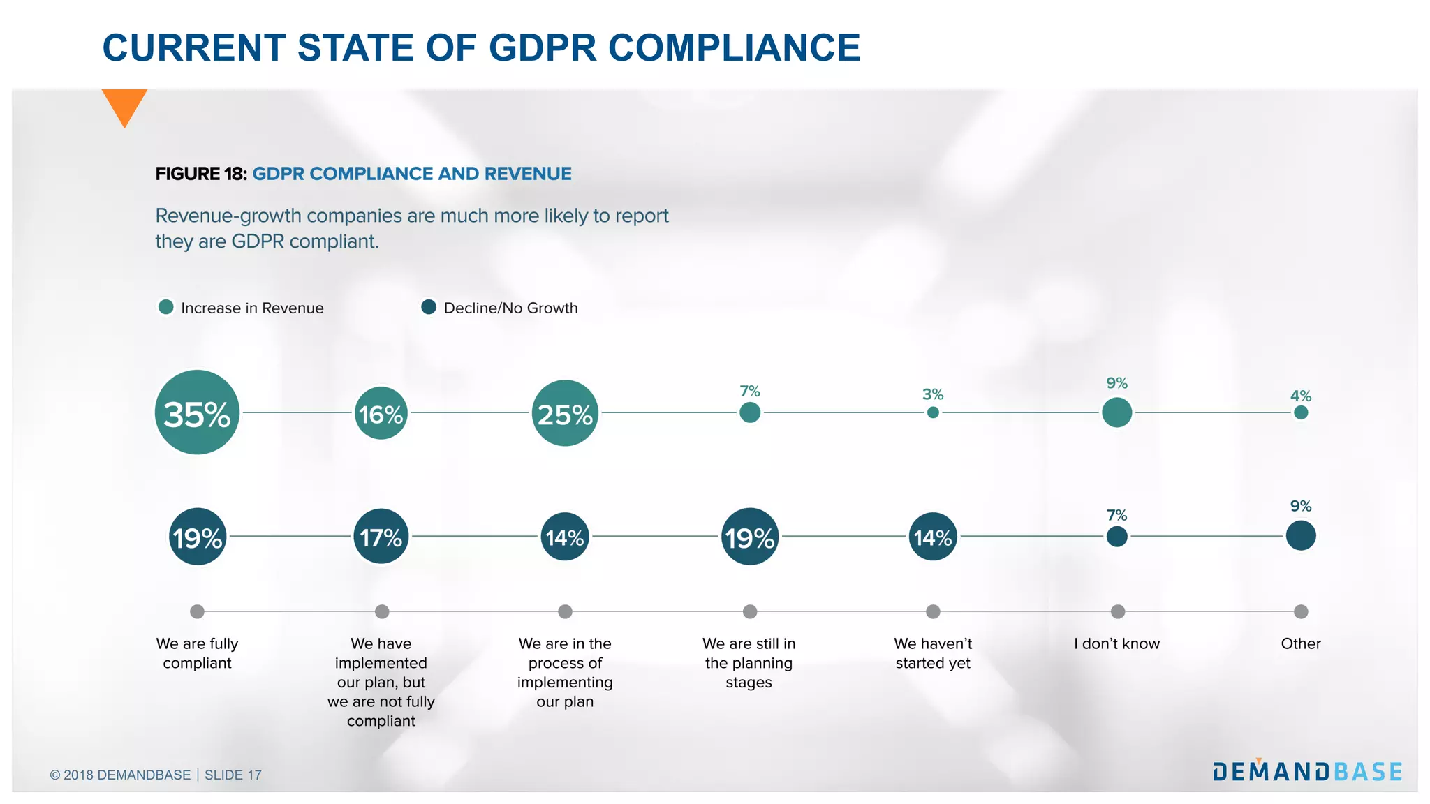 © 2018 DEMANDBASE｜SLIDE 17
CURRENT STATE OF GDPR COMPLIANCE
 