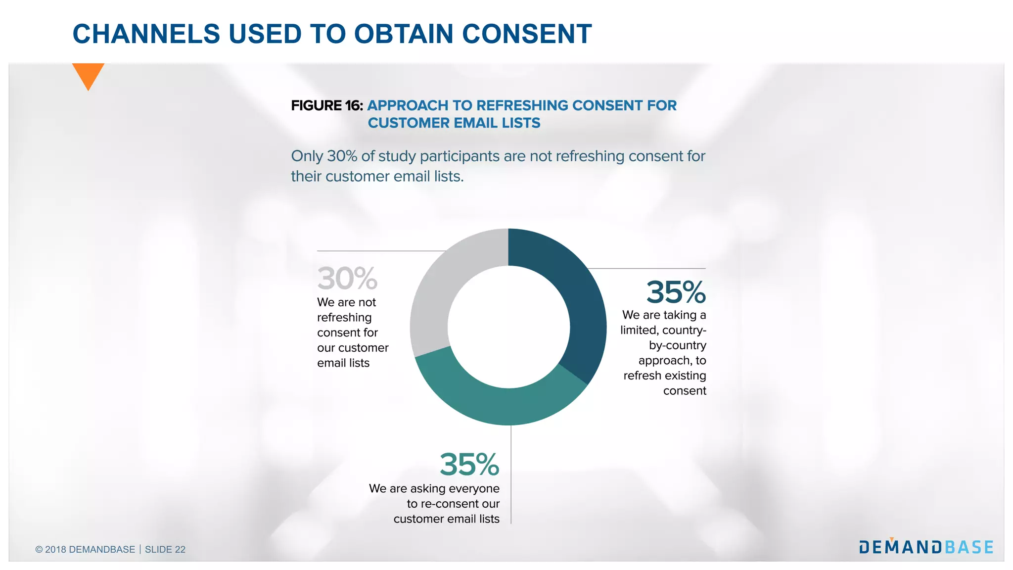 © 2018 DEMANDBASE｜SLIDE 22
CHANNELS USED TO OBTAIN CONSENT
 