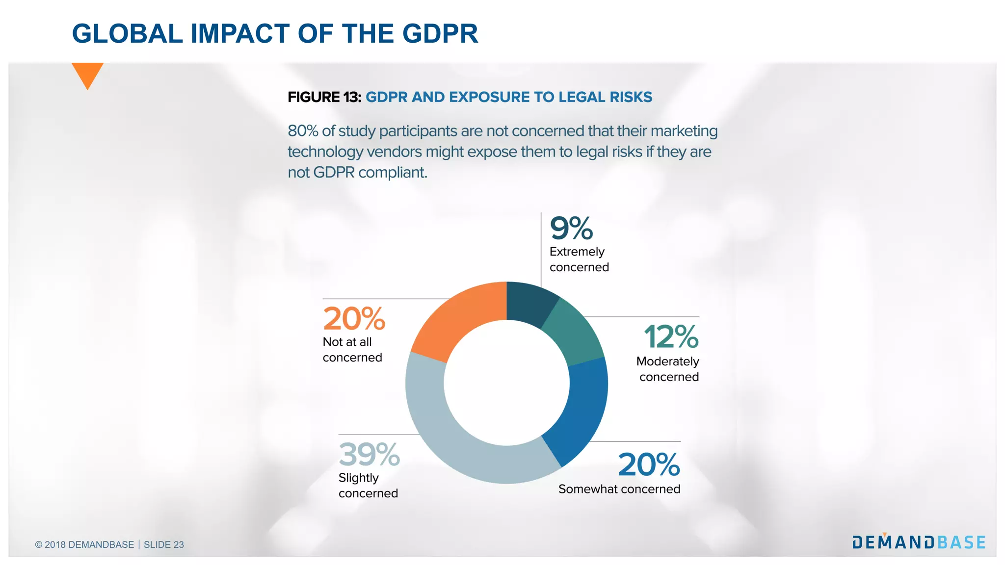 © 2018 DEMANDBASE｜SLIDE 23
GLOBAL IMPACT OF THE GDPR
 