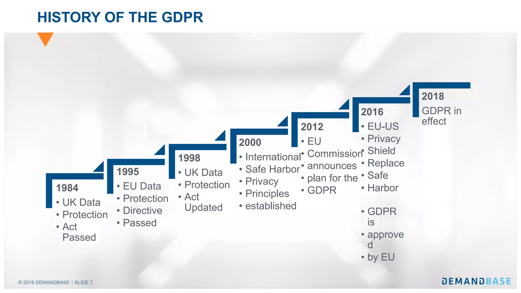 © 2018 DEMANDBASE｜SLIDE 7
HISTORY OF THE GDPR
1984
• UK Data
• Protection
• Act
Passed
1995
• EU Data
• Protection
• Directive
• Passed
1998
• UK Data
• Protection
• Act
Updated
2000
• International
• Safe Harbor
• Privacy
• Principles
• established
2012
• EU
• Commission
• announces
• plan for the
• GDPR
2016
• EU-US
• Privacy
• Shield
• Replace
• Safe
• Harbor
• GDPR
is
• approve
d
• by EU
2018
GDPR in
effect
 