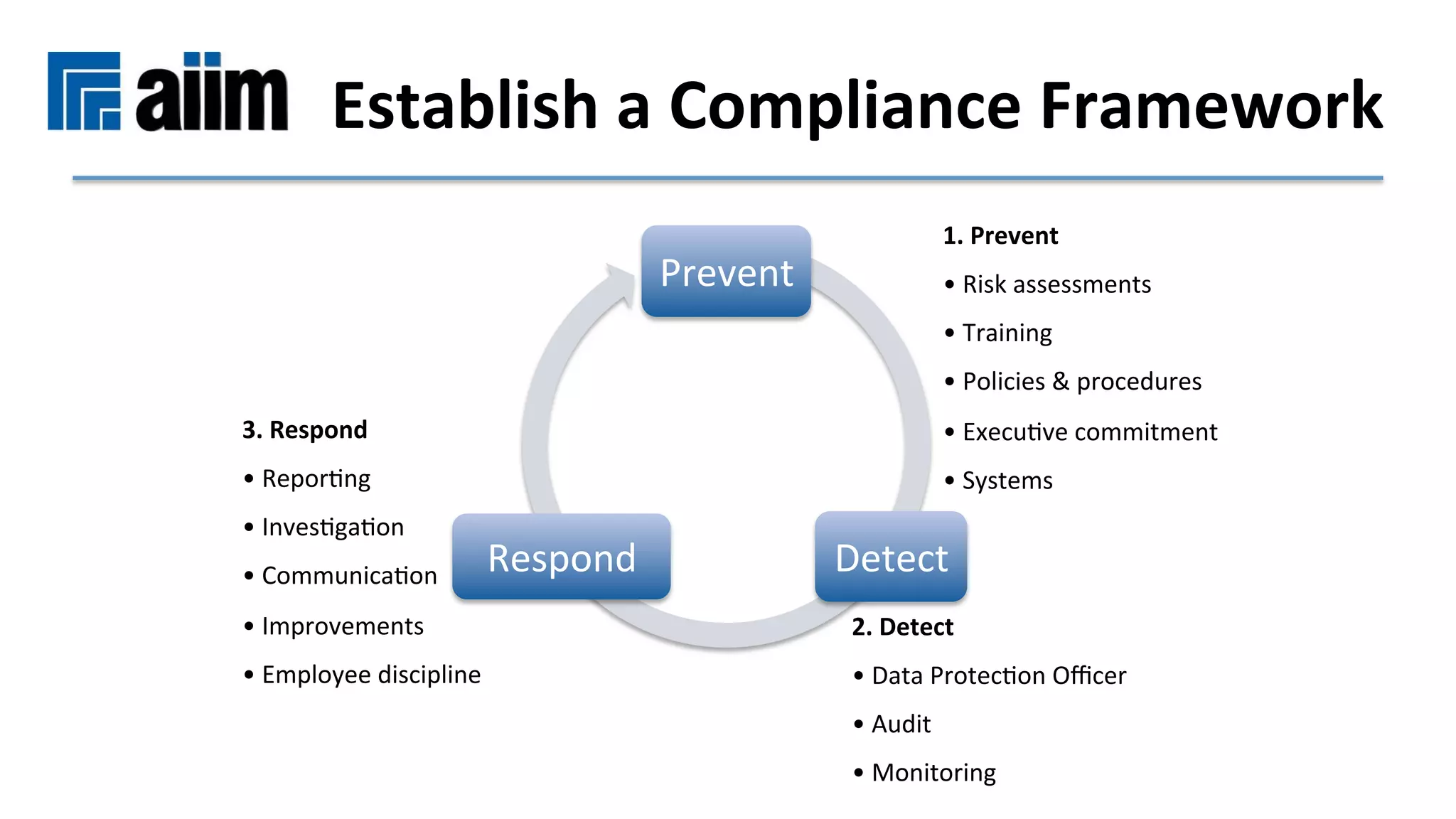 1.	Prevent	
• 	Risk	assessments	
• 	Training	
• 	Policies	&	procedures	
• 	ExecuMve	commitment	
• 	Systems	
2.	Detect	
• 	Data	ProtecMon	Oﬃcer	
• 	Audit	
• 	Monitoring	
3.	Respond	
• 	ReporMng	
• 	InvesMgaMon	
• 	CommunicaMon		
• 	Improvements	
• 	Employee	discipline	
Prevent	
Detect	Respond	
Establish	a	Compliance	Framework	
 