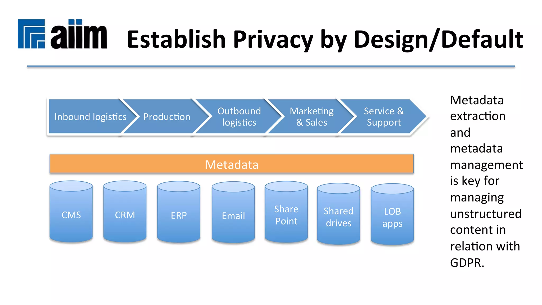 Establish	Privacy	by	Design/Default	
CRM	 ERP	 Email	
Share	
Point	
CMS	 Shared	
drives	
LOB	
apps	
Metadata	
Inbound	logisMcs	 ProducMon	
Outbound	
logisMcs	
MarkeMng	
&	Sales	
Service	&	
Support	
Metadata	
extracMon	
and	
metadata	
management	
is	key	for	
managing	
unstructured	
content	in	
relaMon	with	
GDPR.	
	
 