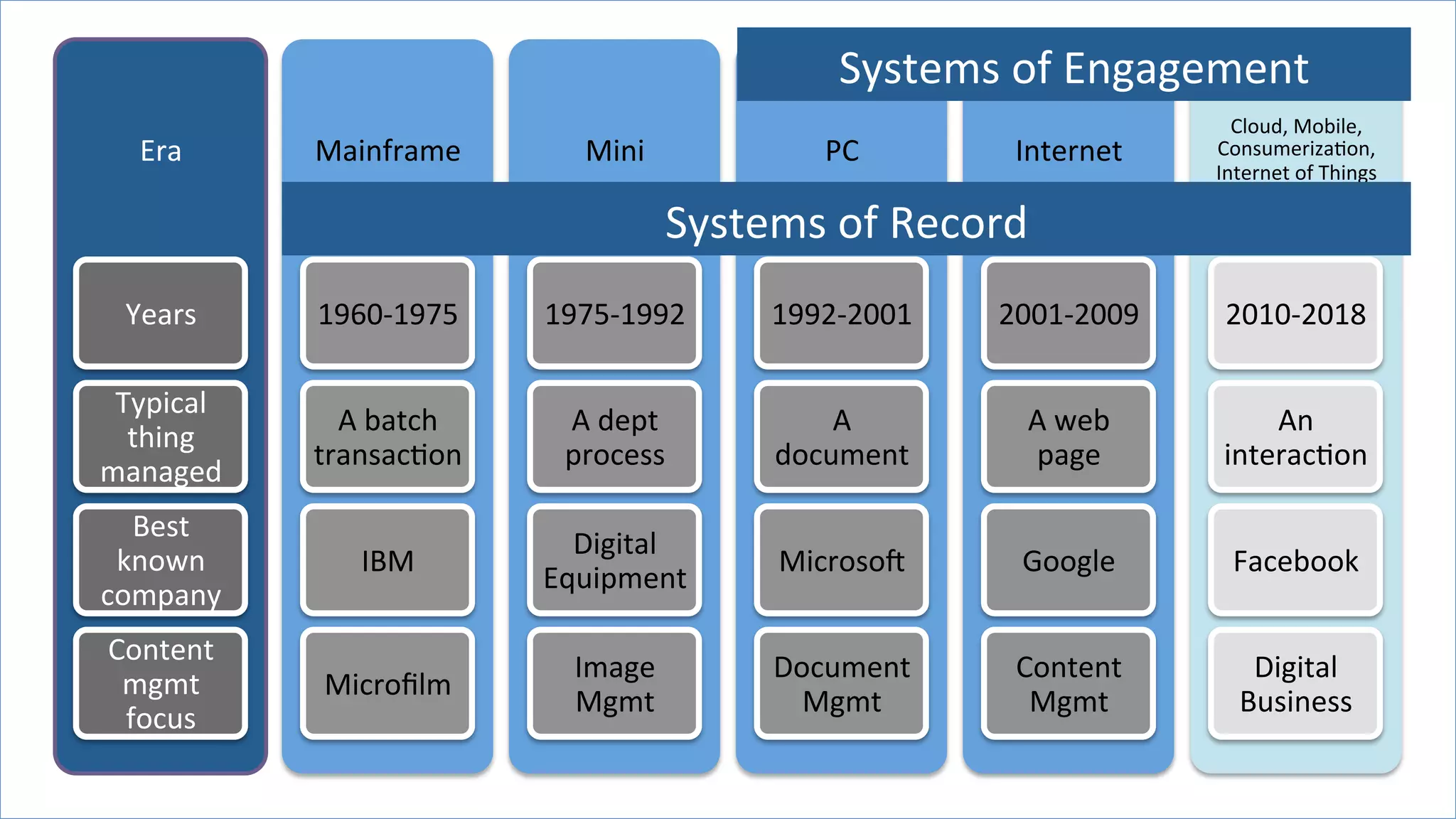 Era	
Years	
Typical	
thing	
managed	
Best	
known	
company	
Content	
mgmt	
focus	
Mainframe	
1960-1975	
A	batch	
transacMon	
IBM	
Microﬁlm	
Mini	
1975-1992	
A	dept	
process	
Digital	
Equipment	
Image	
Mgmt	
PC	
1992-2001	
A	
document	
MicrosoR	
Document	
Mgmt	
Internet	
2001-2009	
A	web	
page	
Google	
Content	
Mgmt	
Cloud,	Mobile,	
ConsumerizaMon,	
Internet	of	Things	
2010-2018	
An	
interacMon	
Facebook	
Digital	
Business	
Systems	of	Record	
Systems	of	Engagement	
 