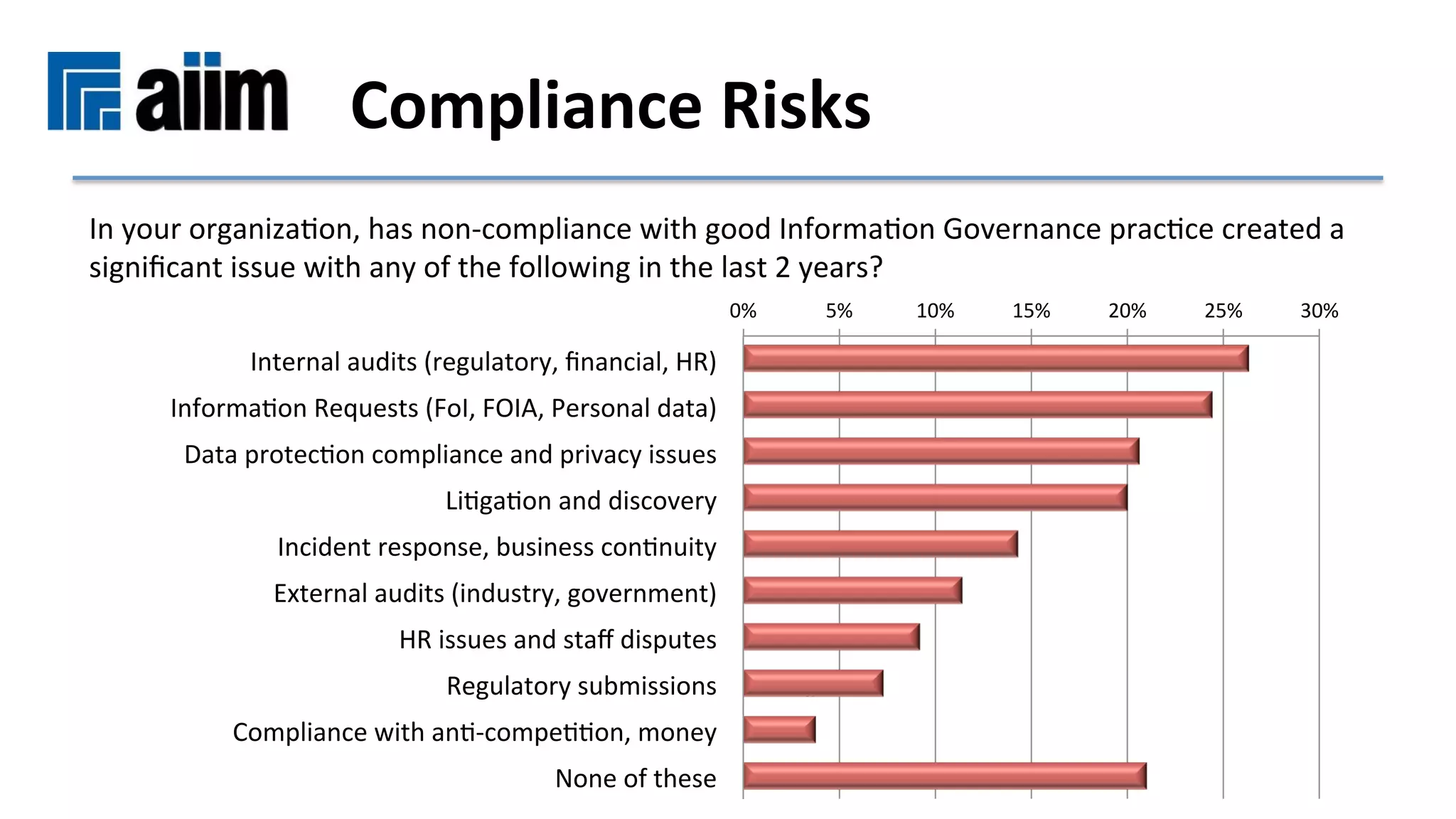 In	your	organizaMon,	has	non-compliance	with	good	InformaMon	Governance	pracMce	created	a	
signiﬁcant	issue	with	any	of	the	following	in	the	last	2	years?		
N=334	
0%	 5%	 10%	 15%	 20%	 25%	 30%	
Internal	audits	(regulatory,	ﬁnancial,	HR)	
InformaMon	Requests	(FoI,	FOIA,	Personal	data)	
Data	protecMon	compliance	and	privacy	issues	
LiMgaMon	and	discovery	
Incident	response,	business	conMnuity	
External	audits	(industry,	government)	
HR	issues	and	staﬀ	disputes	
Regulatory	submissions	
Compliance	with	anM-compeMMon,	money	
None	of	these	
Compliance	Risks		
 