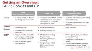 GDPR
(General Data Protection Regulation)
Cookie Law
ITP
(Intelligent Tracking
Prevention)
• To protect people on the use
and storage of personal data
• Datatilsynet (DK)
• European Data Protection
Board (EU)
• ITP is a speciﬁcation used in Safari
(and partly Firefox)
• Cookie based tracking expires
quickly
• Can not determine who previously
visited a website or who is new
• Erhvervsstyrelsen (DK)
• E-Privacy Directive (EU)
• Apple & Firefox
• To require consent from website
visitors to store or retrieve any
information on a computer,
smartphone or tablet
• To protect user privacy by preventing
cross-site tracking
• To set the expiration time and date
of cookies
PRIMARY
ISSUES
• Requirement for consent for
each purpose or technology
for which data is collected
• How to oﬀer the right to
retract consent
• Eﬀect to Re-marketing,
Programmatic
Advertising, Attribution
modelling
• Accept all ?, pre-ticked
boxes, active consent
deﬁnition
GOVERNIN
G
AUTHORITY
PURPOSE
Getting an Overview:
GDPR, Cookies and ITP
 