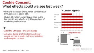 • With the exception of insurance companies at
89%, consent is about 98%
• Out of 4.8 million consents provided in the
last month and a half – only 2% opted out of
marketing and statistics
Tip
• After the DMI case – this will change
• Ask your digital analytics team and your
cookie service provider to track marketing
and analytics consent
Source: Cookie Information Jan 1 – Feb 13, 2020
Miilions
(-2%) 79.500 loss
Necessary Statistics/
Marketing
% Consent Approval
Cookie Consent:
What eﬀects could we see last week?
4.81
4.73
 