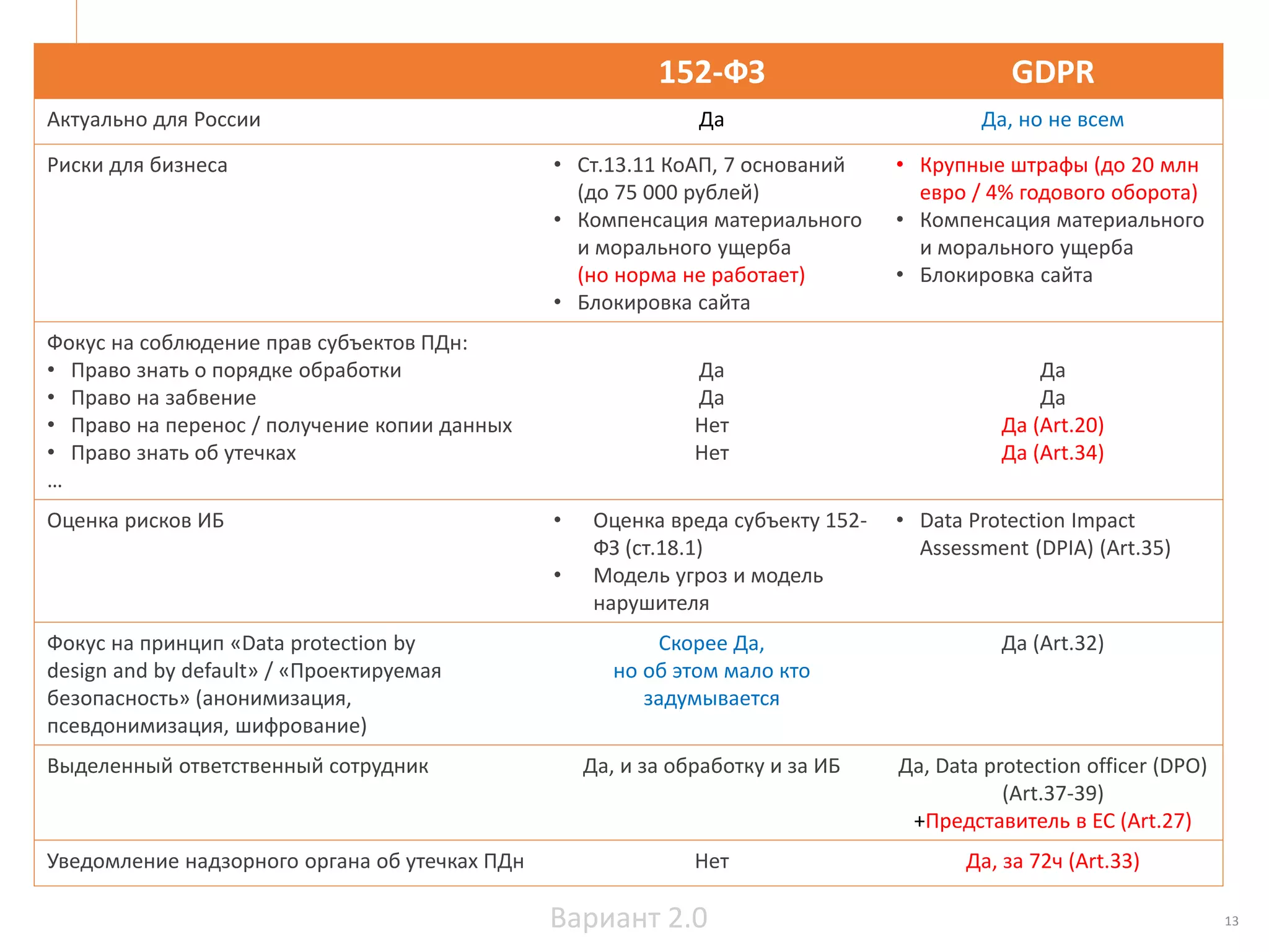 SOLAR SECURITY Информационная безопасность, GDPR
13
152-ФЗ GDPR
Актуально для России Да Да, но не всем
Риски для бизнеса • Ст.13.11 КоАП, 7 оснований
(до 75 000 рублей)
• Компенсация материального
и морального ущерба
(но норма не работает)
• Блокировка сайта
• Крупные штрафы (до 20 млн
евро / 4% годового оборота)
• Компенсация материального
и морального ущерба
• Блокировка сайта
Фокус на соблюдение прав субъектов ПДн:
• Право знать о порядке обработки
• Право на забвение
• Право на перенос / получение копии данных
• Право знать об утечках
…
Да
Да
Нет
Нет
Да
Да
Да (Art.20)
Да (Art.34)
Оценка рисков ИБ • Оценка вреда субъекту 152-
ФЗ (ст.18.1)
• Модель угроз и модель
нарушителя
• Data Protection Impact
Assessment (DPIA) (Art.35)
Фокус на принцип «Data protection by
design and by default» / «Проектируемая
безопасность» (анонимизация,
псевдонимизация, шифрование)
Скорее Да,
но об этом мало кто
задумывается
Да (Art.32)
Выделенный ответственный сотрудник Да, и за обработку и за ИБ Да, Data protection officer (DPO)
(Art.37-39)
+Представитель в ЕС (Art.27)
Уведомление надзорного органа об утечках ПДн Нет Да, за 72ч (Art.33)
Вариант 2.0
 