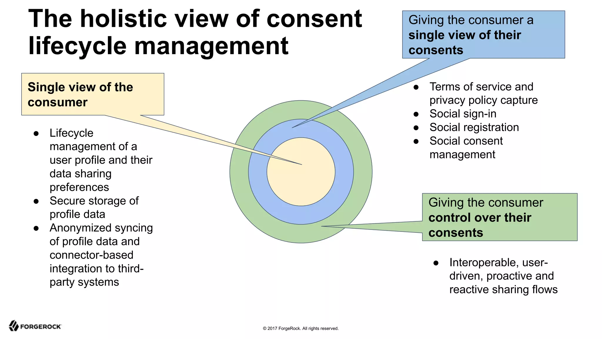 © 2017 ForgeRock. All rights reserved.
Single view of the
consumer
Giving the consumer a
single view of their
consents
Giving the consumer
control over their
consents
● Lifecycle
management of a
user profile and their
data sharing
preferences
● Secure storage of
profile data
● Anonymized syncing
of profile data and
connector-based
integration to third-
party systems
● Terms of service and
privacy policy capture
● Social sign-in
● Social registration
● Social consent
management
● Interoperable, user-
driven, proactive and
reactive sharing flows
The holistic view of consent
lifecycle management
 