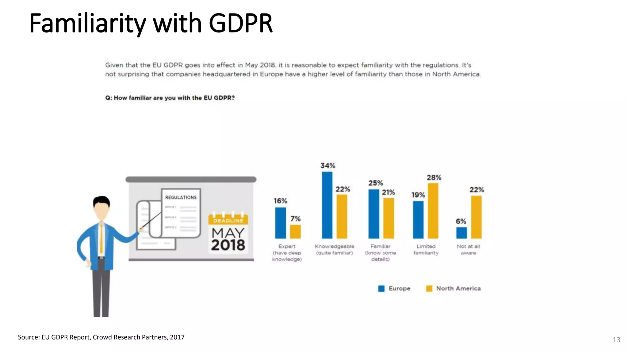 Familiarity with GDPR
Source: EU GDPR Report, Crowd Research Partners, 2017 13
 