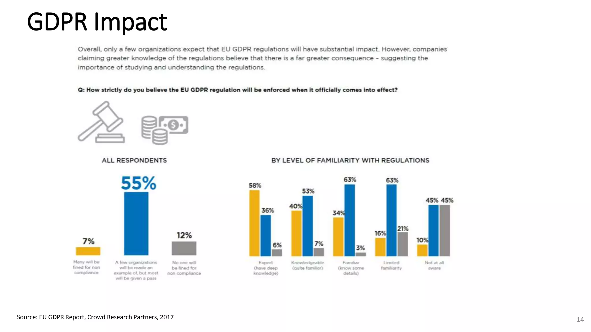 GDPR Impact
Source: EU GDPR Report, Crowd Research Partners, 2017 14
 
