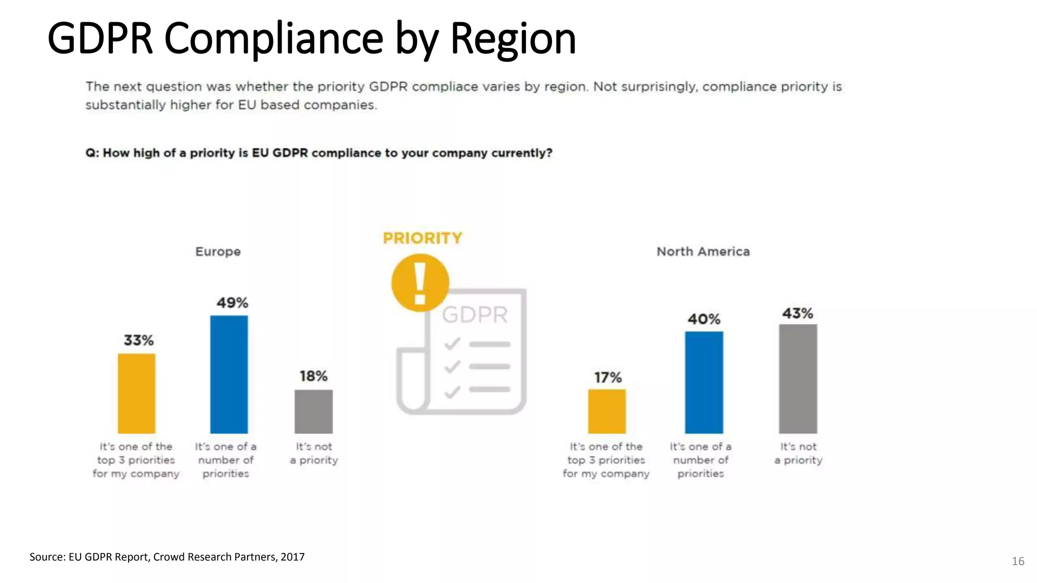 GDPR Compliance by Region
Source: EU GDPR Report, Crowd Research Partners, 2017 16
 