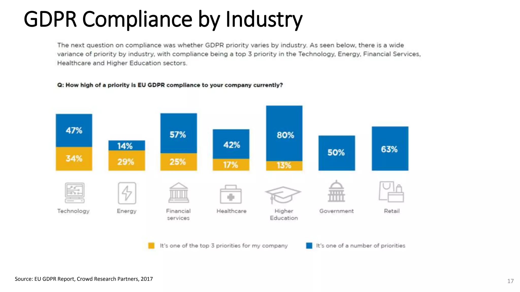 GDPR Compliance by Industry
Source: EU GDPR Report, Crowd Research Partners, 2017 17
 