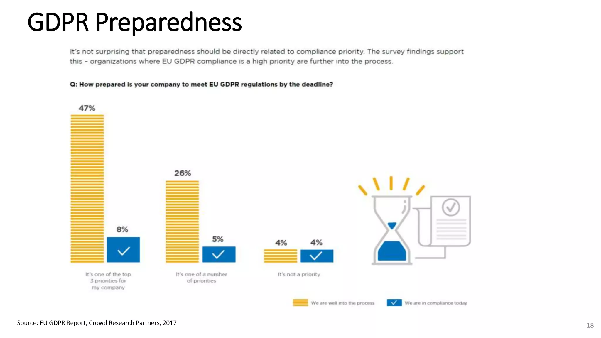 GDPR Preparedness
Source: EU GDPR Report, Crowd Research Partners, 2017 18
 