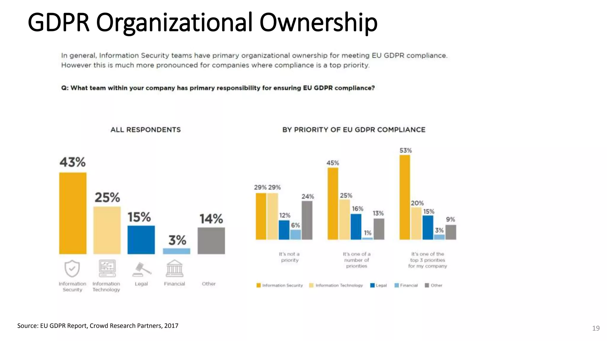 GDPR Organizational Ownership
Source: EU GDPR Report, Crowd Research Partners, 2017 19
 