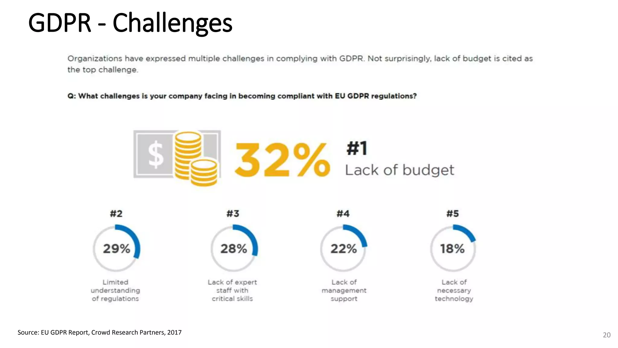 GDPR - Challenges
Source: EU GDPR Report, Crowd Research Partners, 2017 20
 
