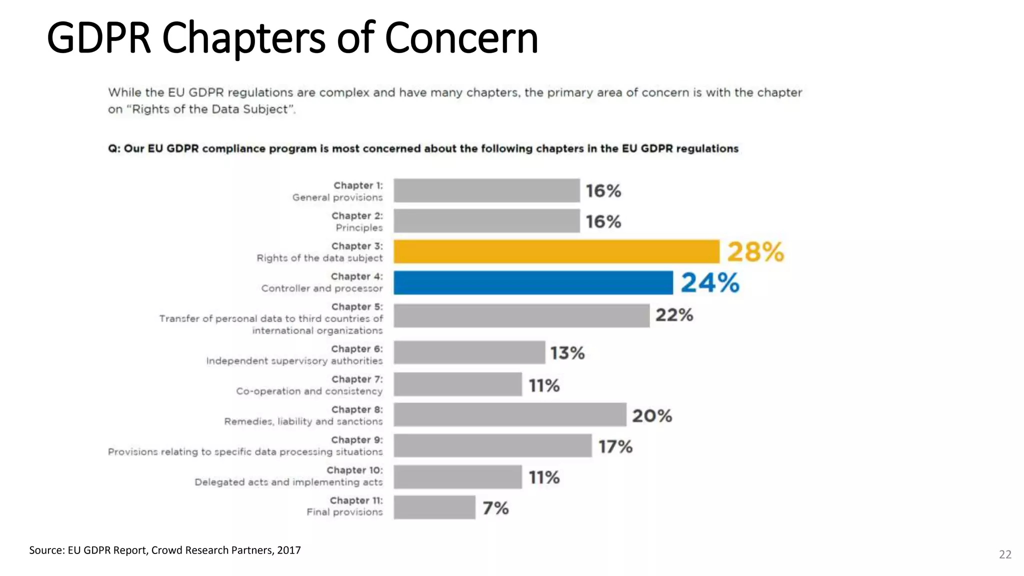 GDPR Chapters of Concern
Source: EU GDPR Report, Crowd Research Partners, 2017 22
 