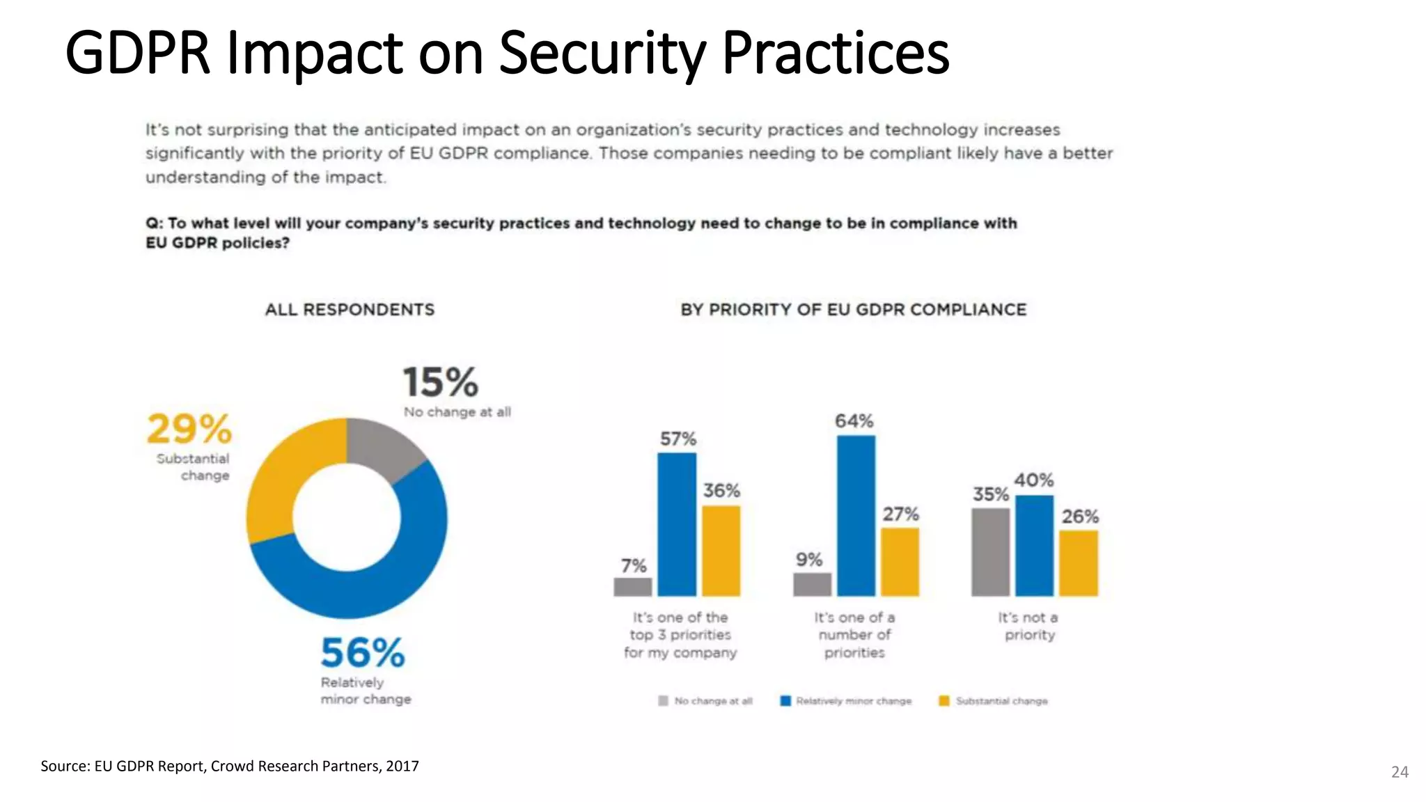 GDPR Impact on Security Practices
Source: EU GDPR Report, Crowd Research Partners, 2017 24
 