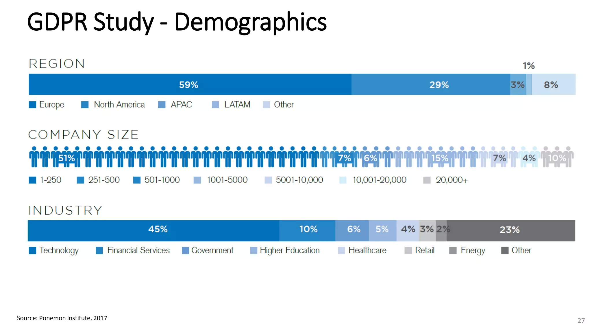 GDPR Study - Demographics
Source: Ponemon Institute, 2017 27
 