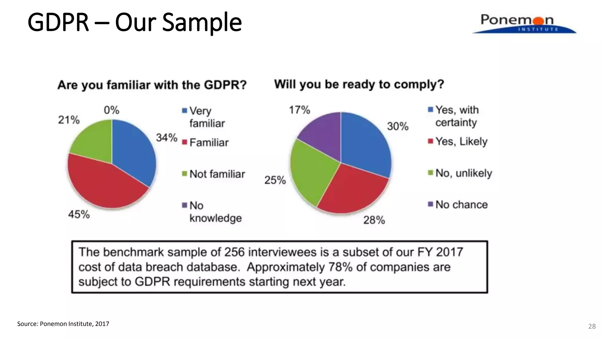 GDPR – Our Sample
Source: Ponemon Institute, 2017 28
 