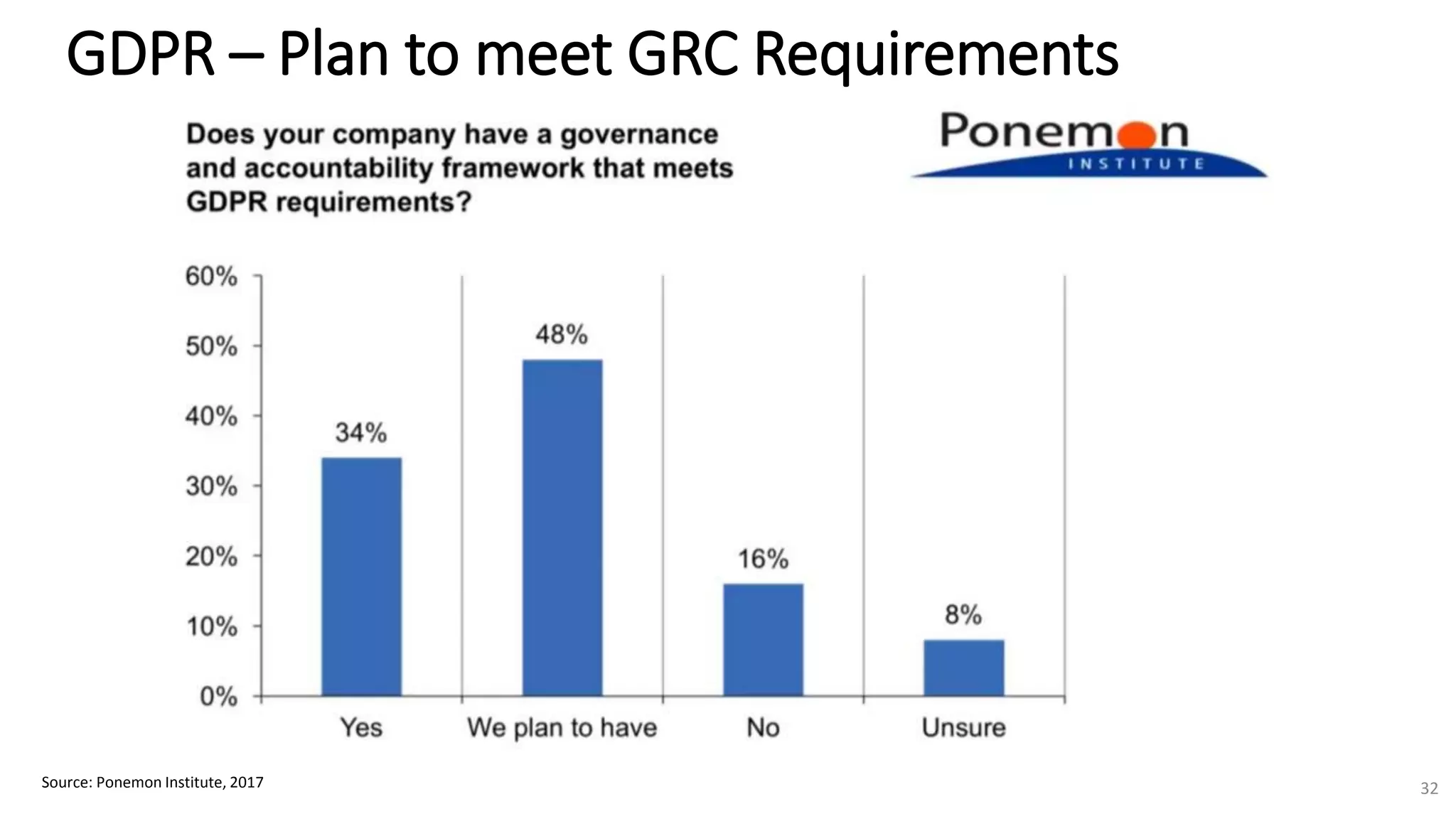 GDPR – Plan to meet GRC Requirements
Source: Ponemon Institute, 2017 32
 