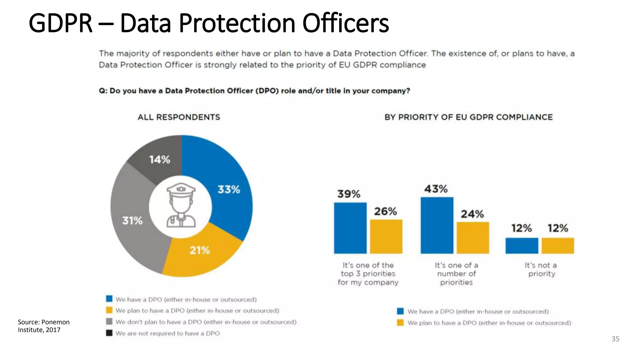 GDPR – Data Protection Officers
Source: Ponemon
Institute, 2017
35
 