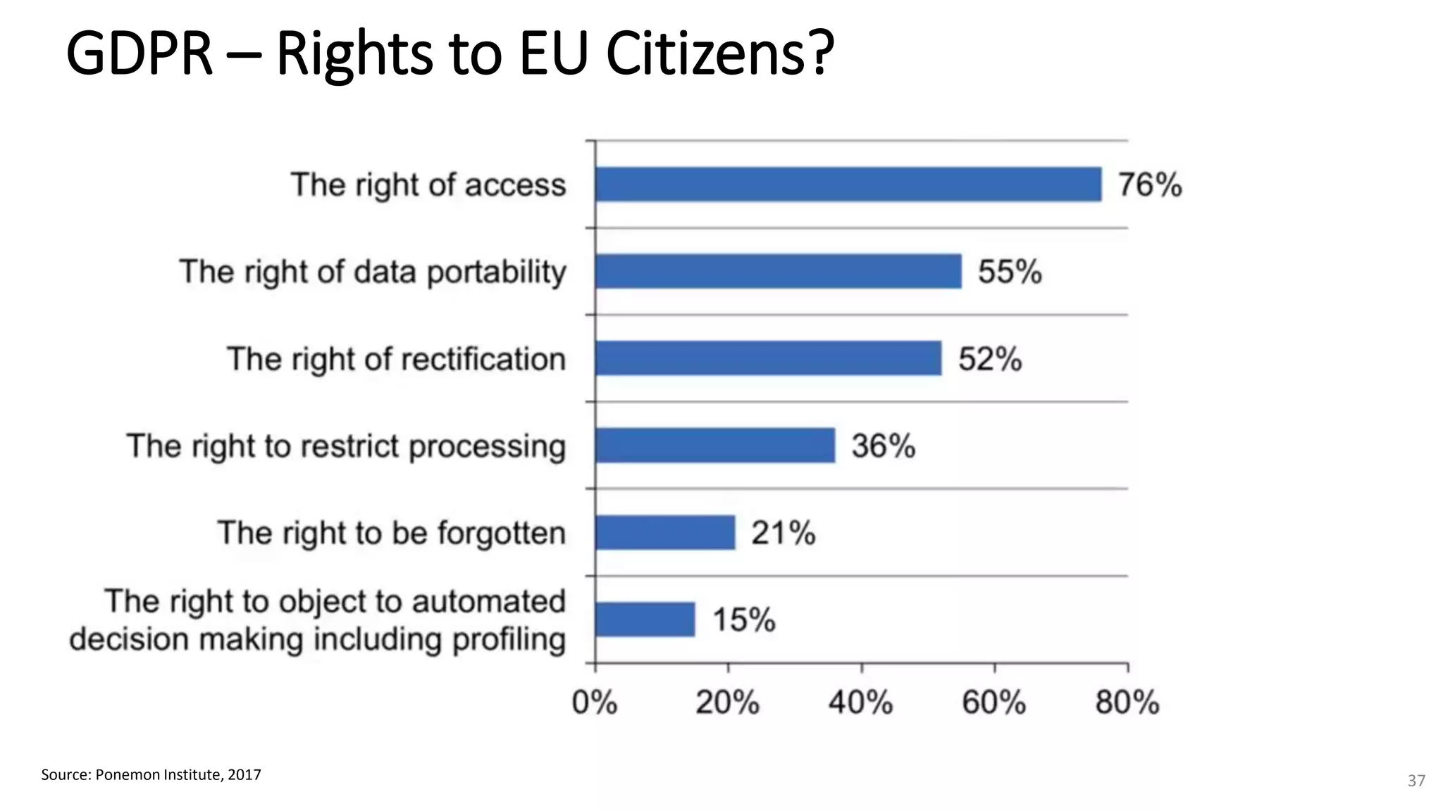 GDPR – Rights to EU Citizens?
Source: Ponemon Institute, 2017 37
 