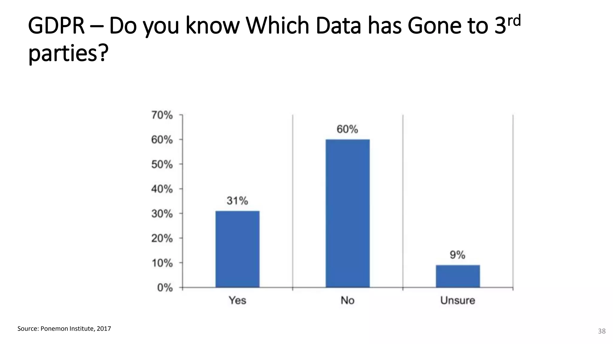 GDPR – Do you know Which Data has Gone to 3rd
parties?
Source: Ponemon Institute, 2017 38
 