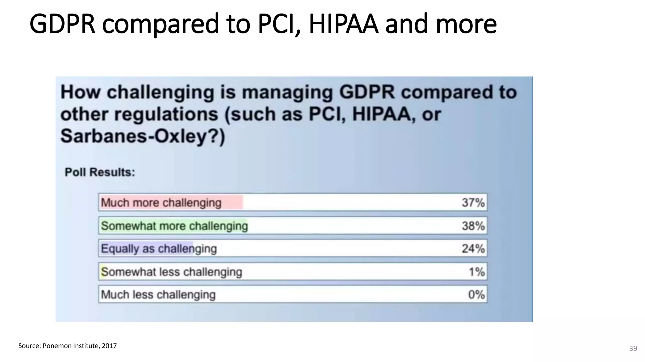 GDPR compared to PCI, HIPAA and more
Source: Ponemon Institute, 2017 39
 