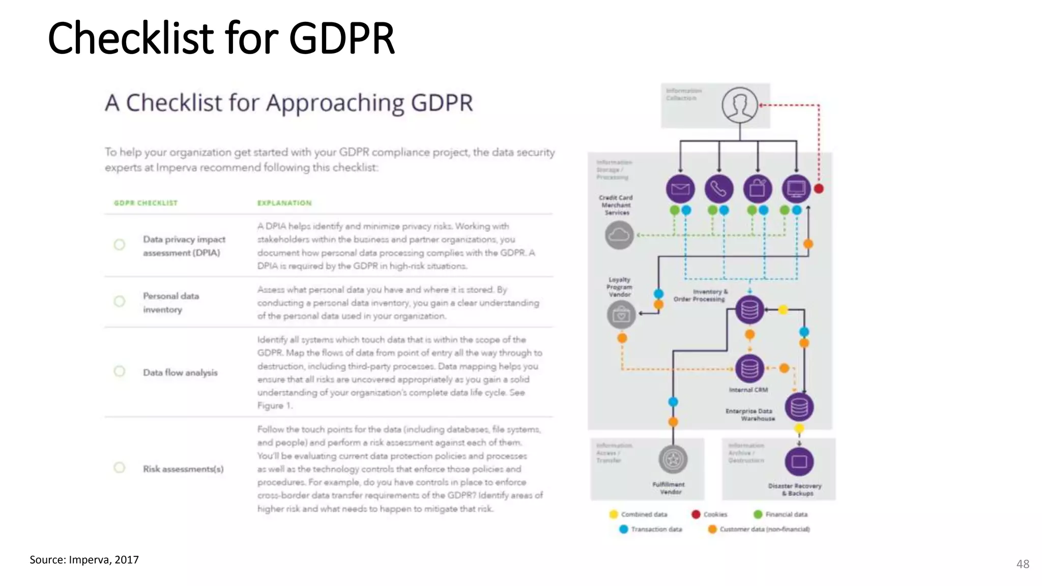 Checklist for GDPR
Source: Imperva, 2017 48
 