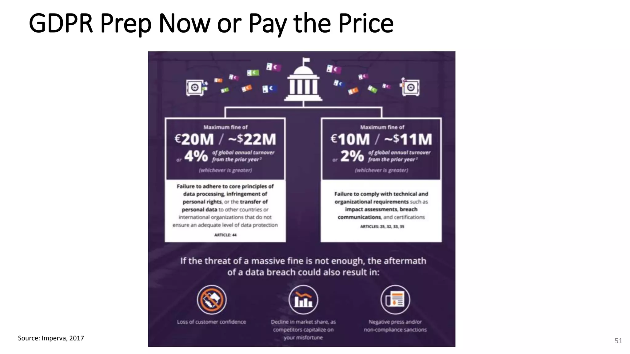 GDPR Prep Now or Pay the Price
Source: Imperva, 2017 51
 