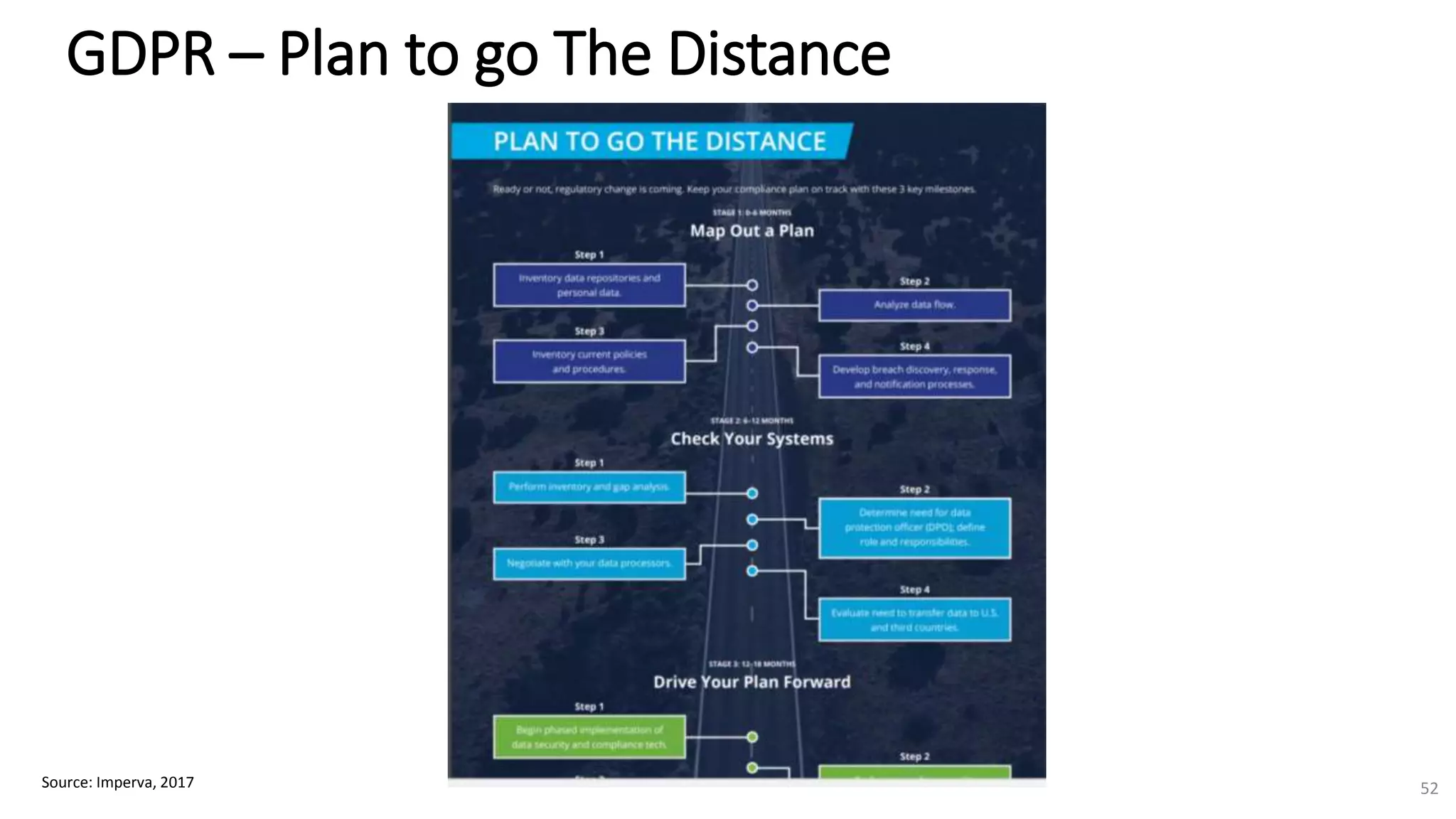 GDPR – Plan to go The Distance
Source: Imperva, 2017 52
 