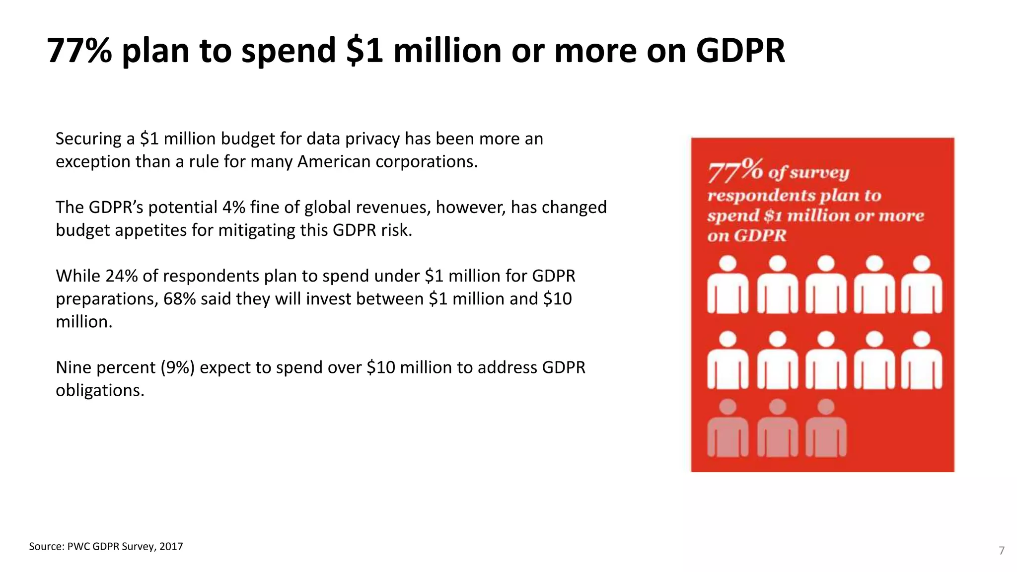 77% plan to spend $1 million or more on GDPR
Source: PWC GDPR Survey, 2017 7
Securing a $1 million budget for data privacy has been more an
exception than a rule for many American corporations.
The GDPR’s potential 4% fine of global revenues, however, has changed
budget appetites for mitigating this GDPR risk.
While 24% of respondents plan to spend under $1 million for GDPR
preparations, 68% said they will invest between $1 million and $10
million.
Nine percent (9%) expect to spend over $10 million to address GDPR
obligations.
 