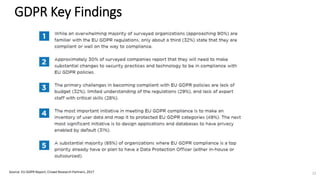GDPR Key Findings
Source: EU GDPR Report, Crowd Research Partners, 2017 12
 