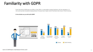 Familiarity with GDPR
Source: EU GDPR Report, Crowd Research Partners, 2017 13
 