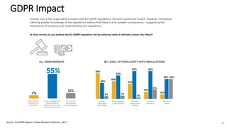 GDPR Impact
Source: EU GDPR Report, Crowd Research Partners, 2017 14
 